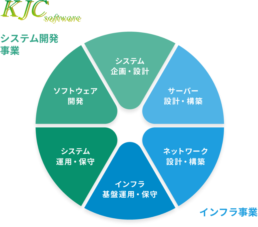 開発＋インフラのオールインワンソリューション